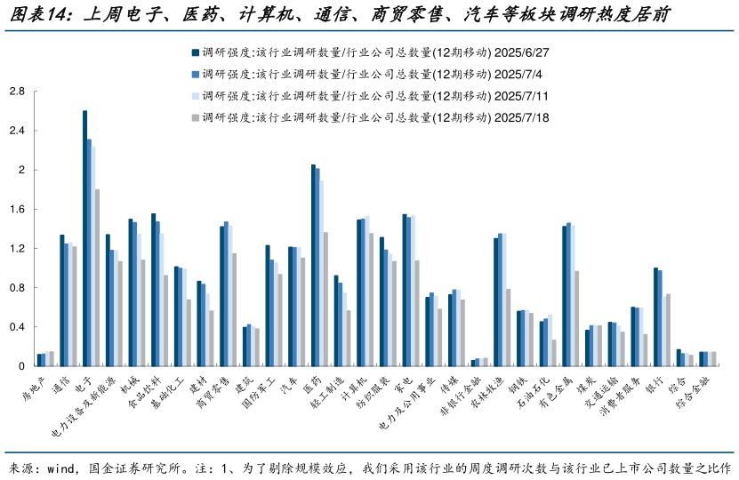 谁能回答上周电子、医药、计算机、通信、商贸零售、汽车等板块调研热度居前