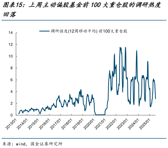 如何看待上周主动偏股基金前100大重仓股的调研热度