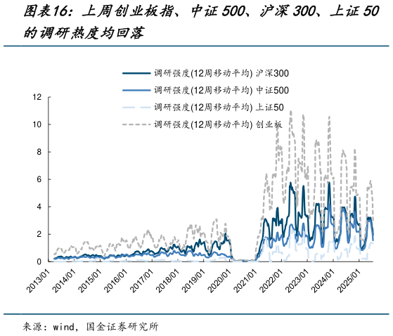 你知道上周创业板指、中证500、沪深300、上证50