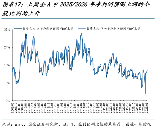 一起讨论下上周全A中20252026年净利润预测上调的个