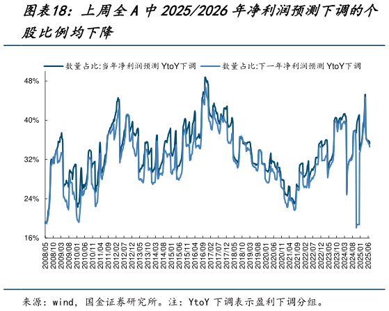 各位网友请教一下上周全A中20252026年净利润预测下调的个