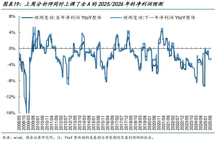如何了解上周分析师同时上调了全A的20252026年的净利润预测