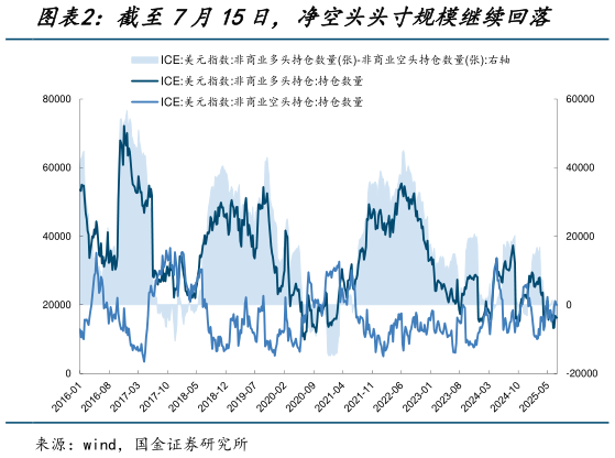 怎样理解截至7月15日，净空头头寸规模继续回落