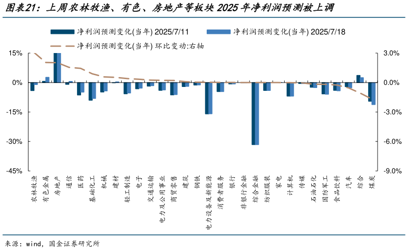 如何看待上周农林牧渔、有色、房地产等板块2025年净利润预测被上调