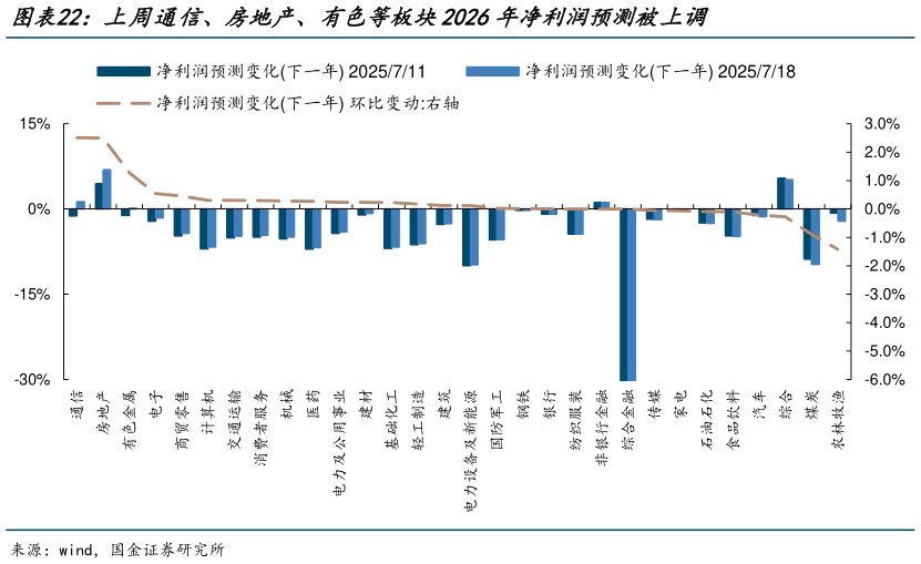 你知道上周通信、房地产、有色等板块2026年净利润预测被上调