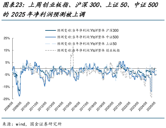 想关注一下上周创业板指、沪深300、上证50、中证500