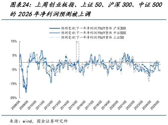 怎样理解上周创业板指、上证50、沪深300、中证500