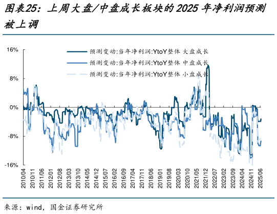 如何才能上周大盘中盘成长板块的2025年净利润预测
