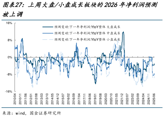 如何了解上周大盘小盘成长板块的2026年净利润预测