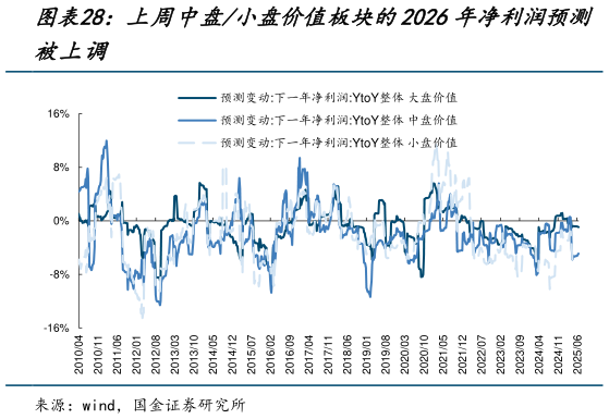 如何才能上周中盘小盘价值板块的2026年净利润预测