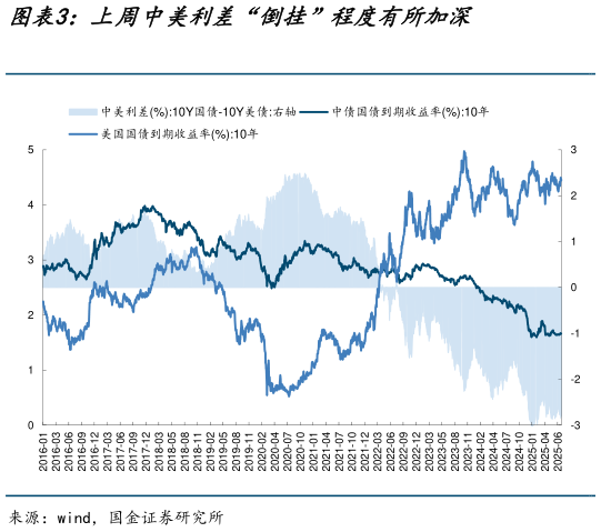 想问下各位网友上周中美利差“倒挂”程度有所加深