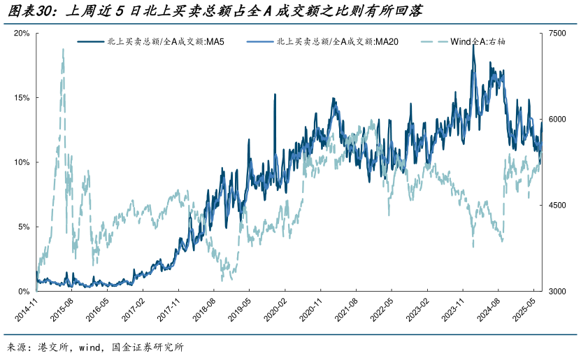如何才能上周近5日北上买卖总额占全A成交额之比则有所回落