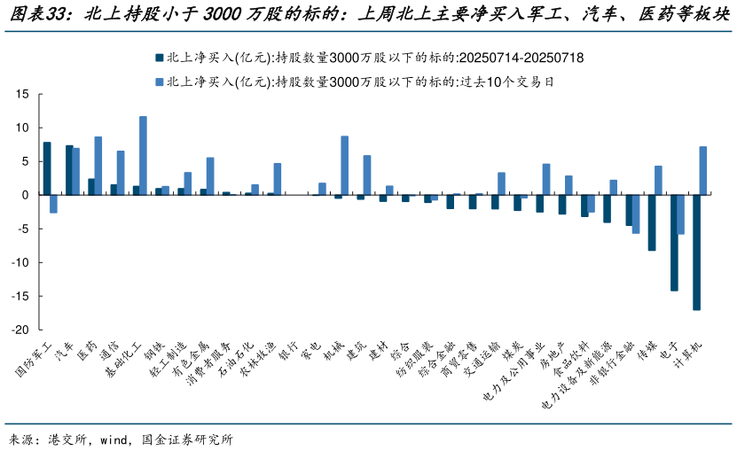 谁知道北上持股小于3000万股的标的：上周北上主要净买入军工、汽车、医药等板块