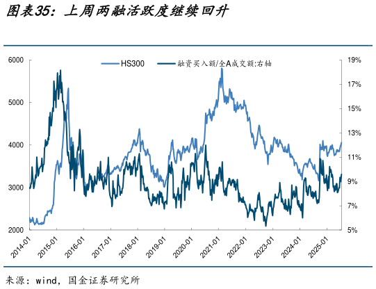 怎样理解上周两融活跃度继续回升