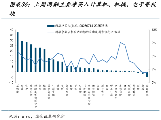 想关注一下上周两融主要净买入计算机、机械、电子等板