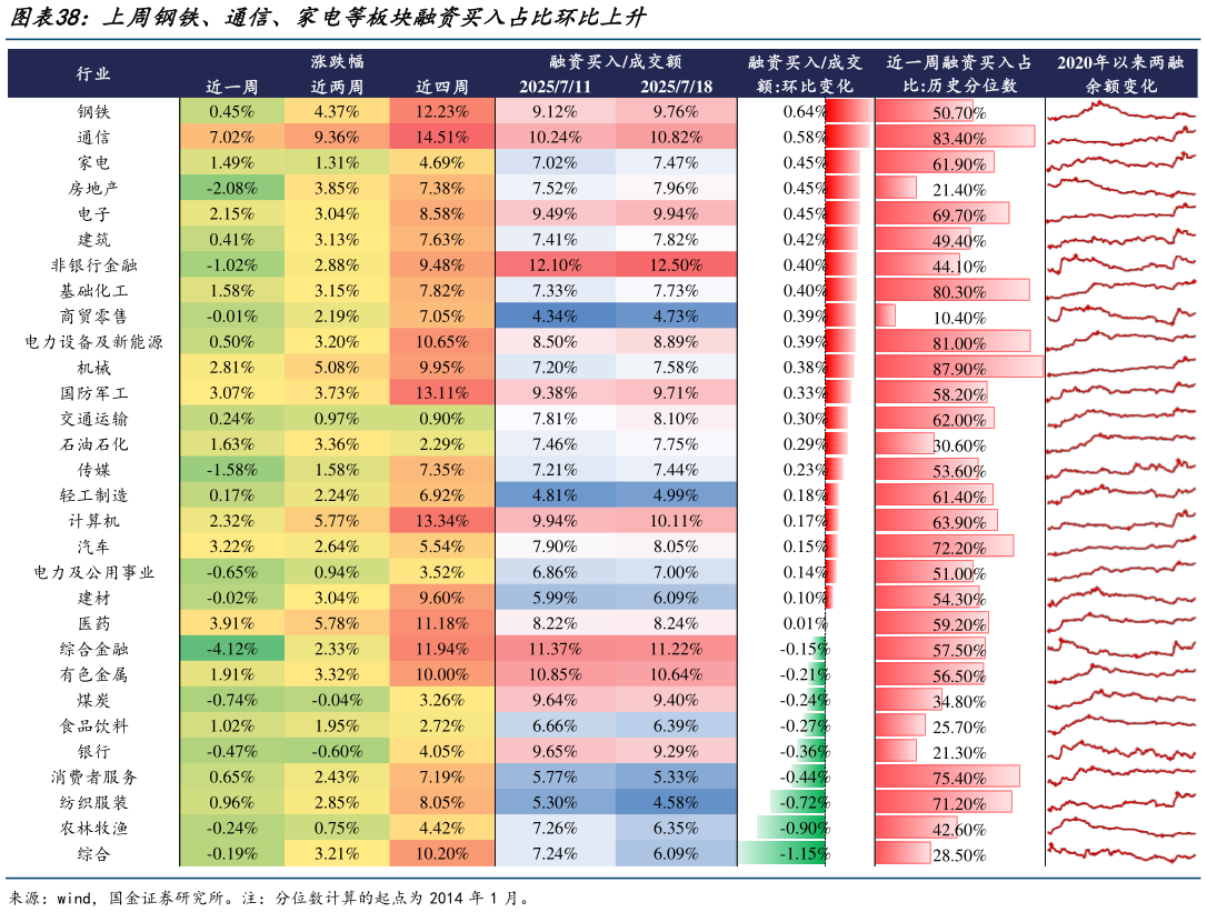 如何了解上周钢铁、通信、家电等板块融资买入占比环比上升