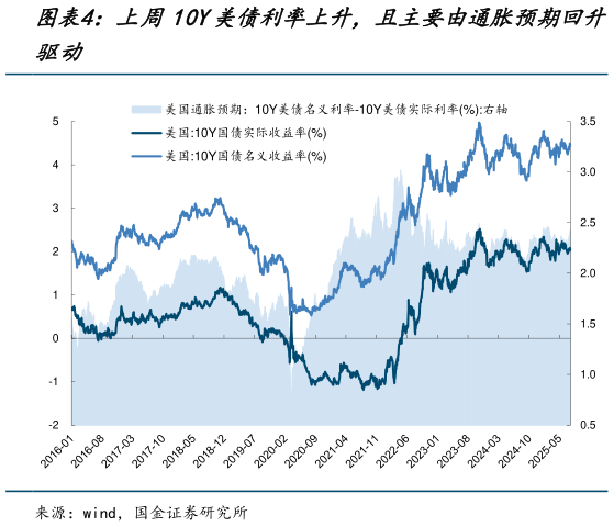 咨询下各位上周10Y美债利率上升，且主要由通胀预期回升