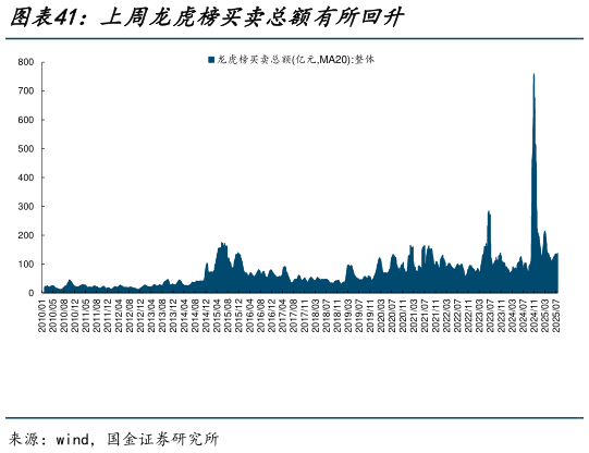 你知道上周龙虎榜买卖总额有所回升
