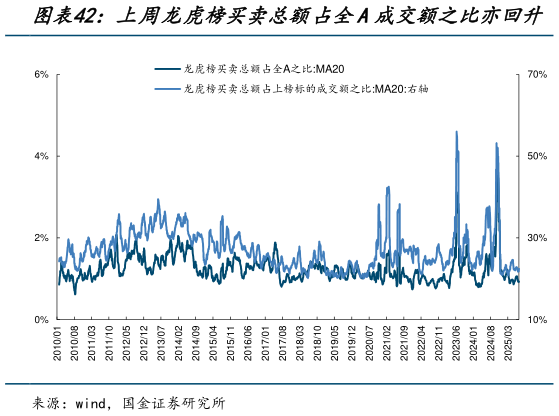 咨询下各位上周龙虎榜买卖总额占全A成交额之比亦回升