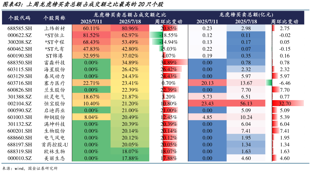 咨询下各位上周龙虎榜买卖总额占成交额之比最高的20只个股