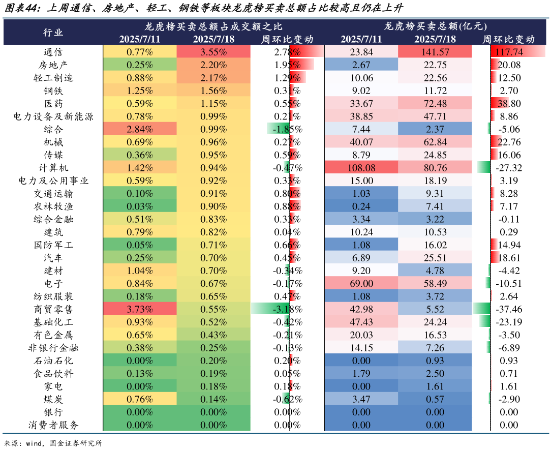 如何了解上周通信、房地产、轻工、钢铁等板块龙虎榜买卖总额占比较高且仍在上升