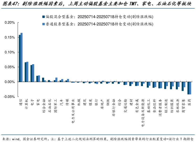 如何了解剔除涨跌幅因素后，上周主动偏股基金主要加仓TMT、家电、石油石化等板块