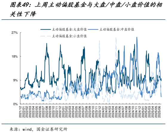 如何了解上周主动偏股基金与大盘中盘小盘价值的相