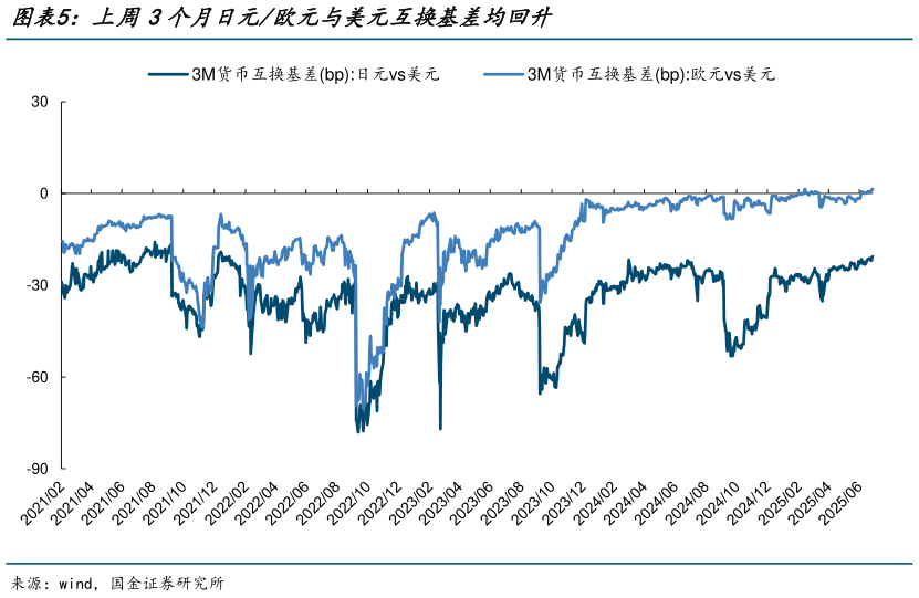 如何才能上周3个月日元欧元与美元互换基差均回升