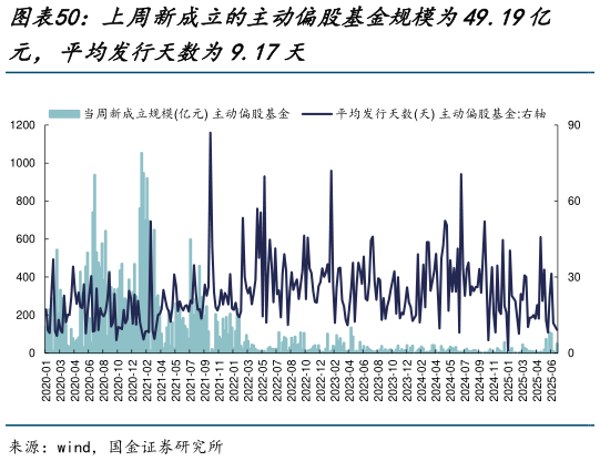 请问一下上周新成立的主动偏股基金规模为49.19亿