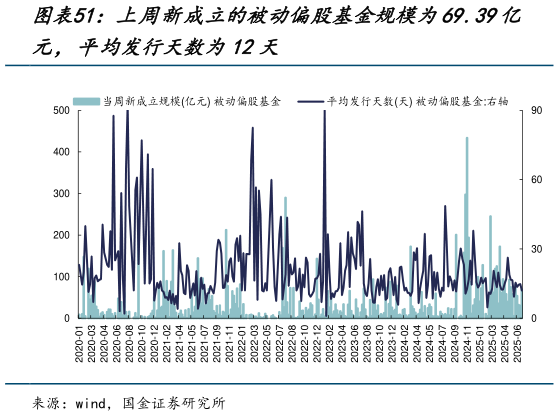 如何看待上周新成立的被动偏股基金规模为69.39亿