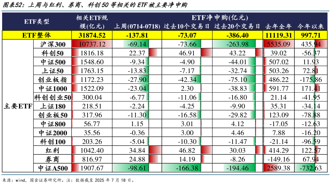 各位网友请教一下上周与红利、券商、科创50等相关的ETF被主要净申购