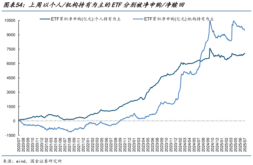 各位网友请教一下上周以个人机构持有为主的ETF分别被净申购净赎回