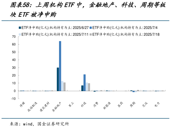如何看待上周机构ETF中，金融地产、科技、周期等板