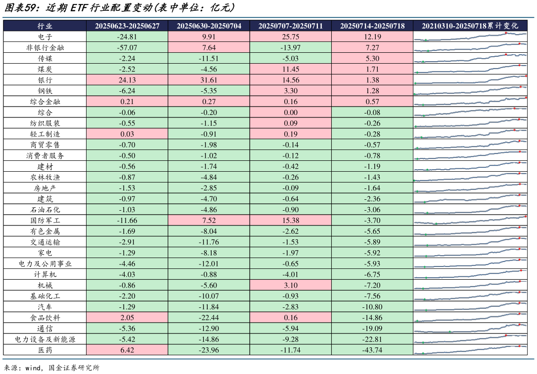 如何才能近期ETF行业配置变动表中单位：亿元