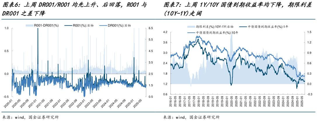 如何看待上周DR001R001均先上升、后回落，R001与 上周1Y10Y国债到期收益率均下降，期限利差