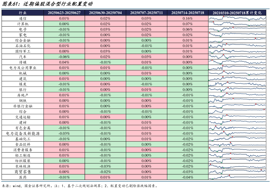 我想了解一下近期偏股混合型行业配置变动