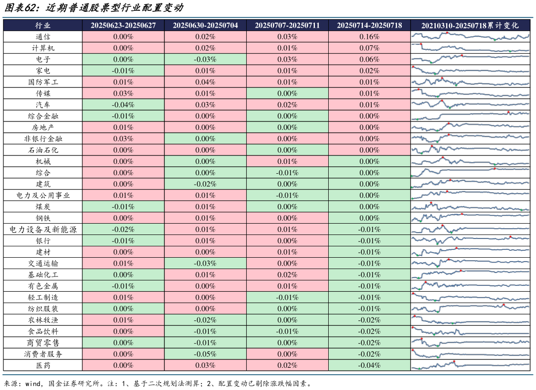 一起讨论下近期普通股票型行业配置变动