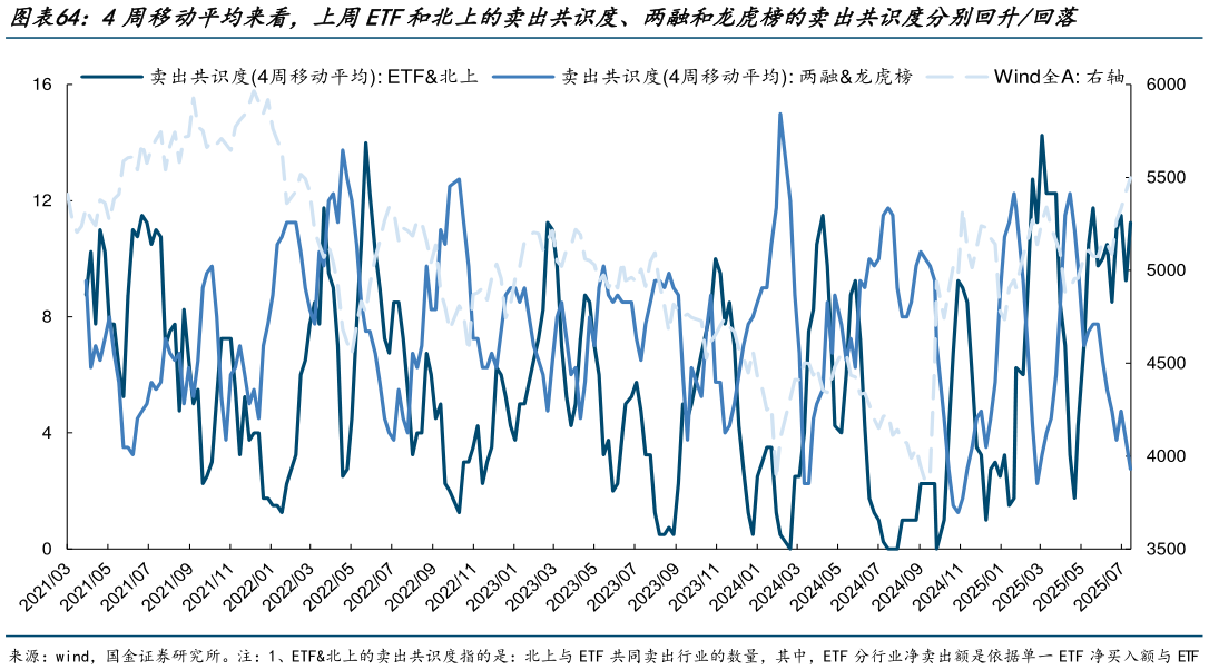 谁知道4周移动平均来看，上周ETF和北上的卖出共识度、两融和龙虎榜的卖出共识度分别回升回落