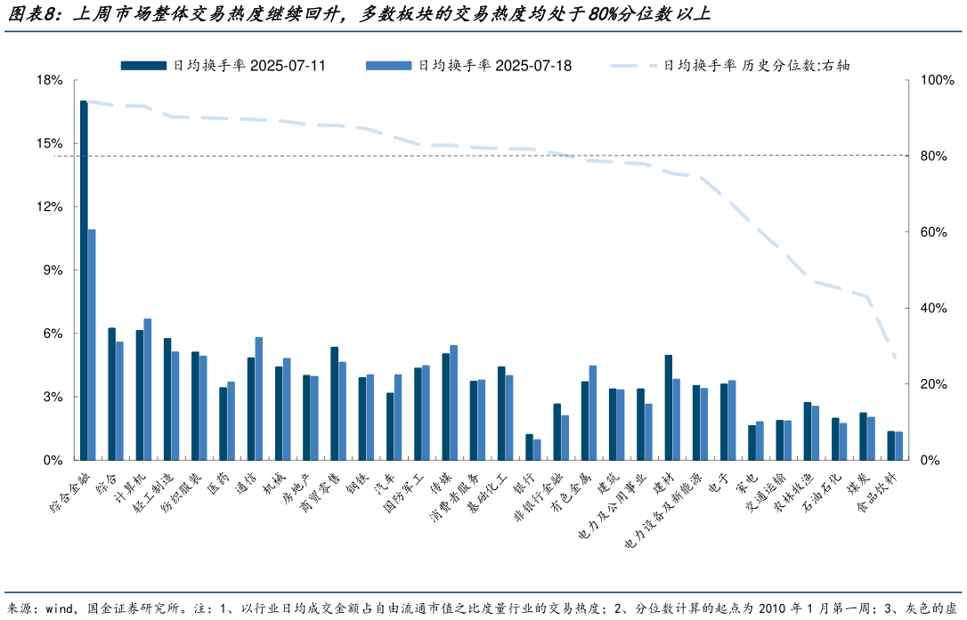 想关注一下上周市场整体交易热度继续回升，多数板块的交易热度均处于80%分位数以上