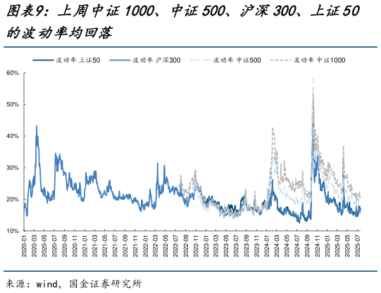 谁能回答上周中证1000、中证500、沪深300、上证50