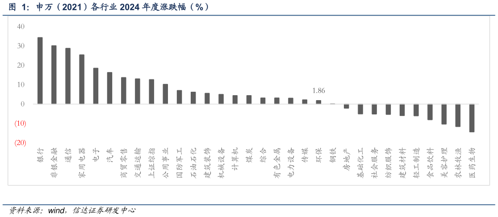 想问下各位网友申万（2021）各行业 2024 年度涨跌幅（%）