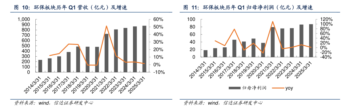 谁能回答环保板块历年 Q1 归母净利润（亿元）及增速