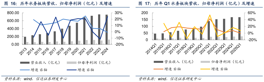 你知道历年 Q1 水务板块营收、归母净利润（亿元）及增速