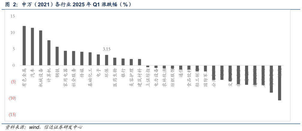 如何才能申万（2021）各行业 2025 年 Q1 涨跌幅（%）