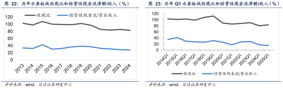 咨询下各位历年水务板块收现比和经营性现金流净额收入（%） 