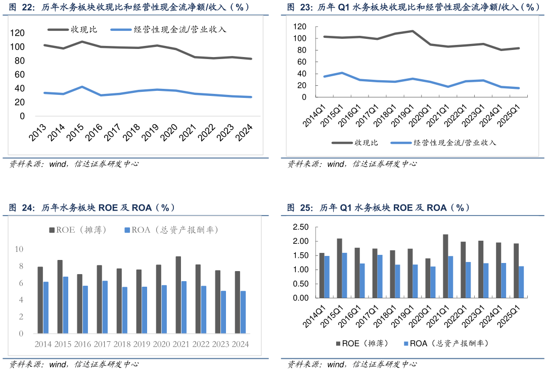 谁知道历年 Q1 水务板块收现比和经营性现金流净额收入（%） 历年 Q1 水务板块 ROE 及 ROA（%）