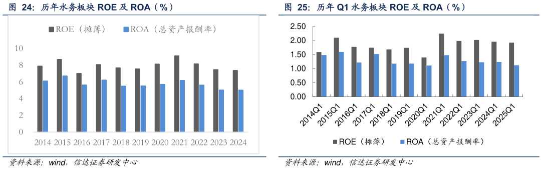 想问下各位网友历年 Q1 水务板块 ROE 及 ROA（%）