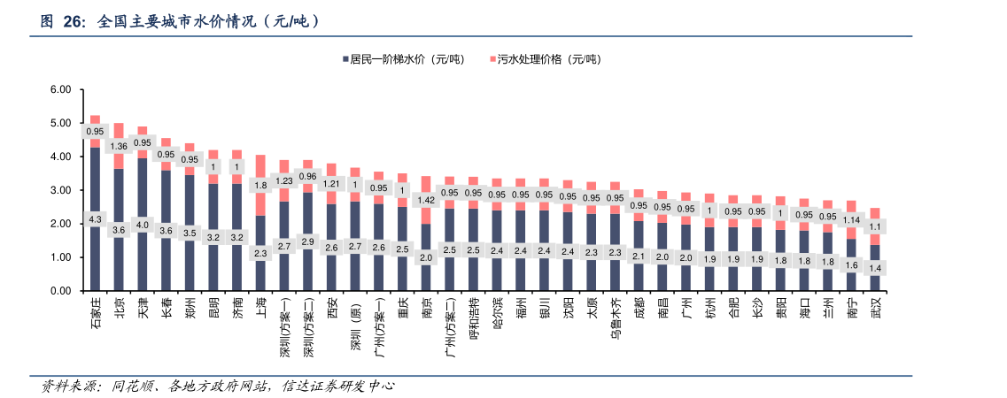 如何解释全国主要城市水价情况（元吨）