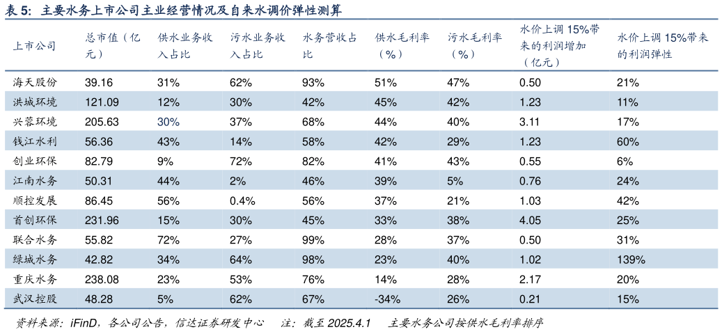 如何了解主要水务上市公司主业经营情况及自来水调价弹性测算