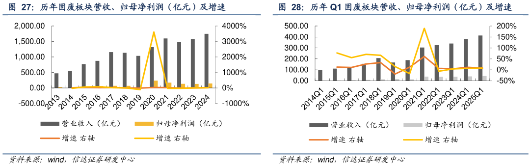 咨询大家历年固废板块营收、归母净利润（亿元）及增速 历年 Q1 固废板块营收、归母净利润（亿元）及增速